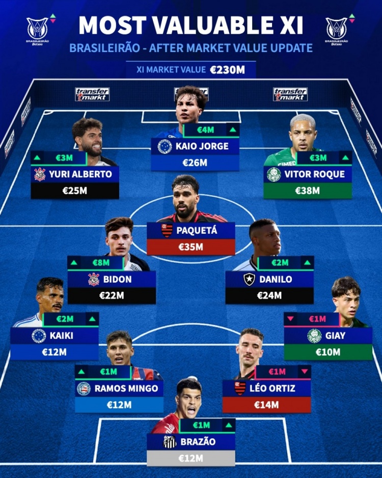 开云体育入口-德转巴甲最贵阵：罗克、帕奎塔、卡伊奥·豪尔赫领衔